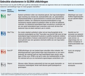 Gebruikte elastomeren in gloria afdichtingen 41