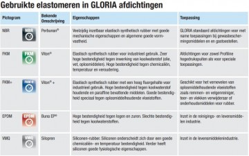 Gebruikte elastomeren in gloria afdichtingen